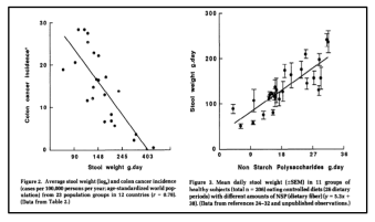 Graphs 1 (left), 2 (right): The inversely proportional relationship between stool weight and colon cancer incidents and the proportional of non-starch polysaccharides and stool weight (7).